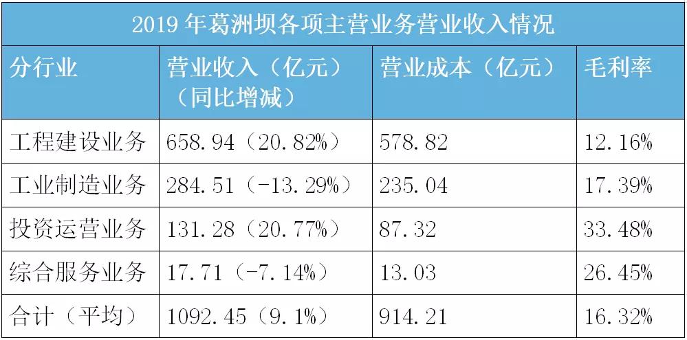 葛洲坝集团今年赚了多少钱,葛洲坝业务现状