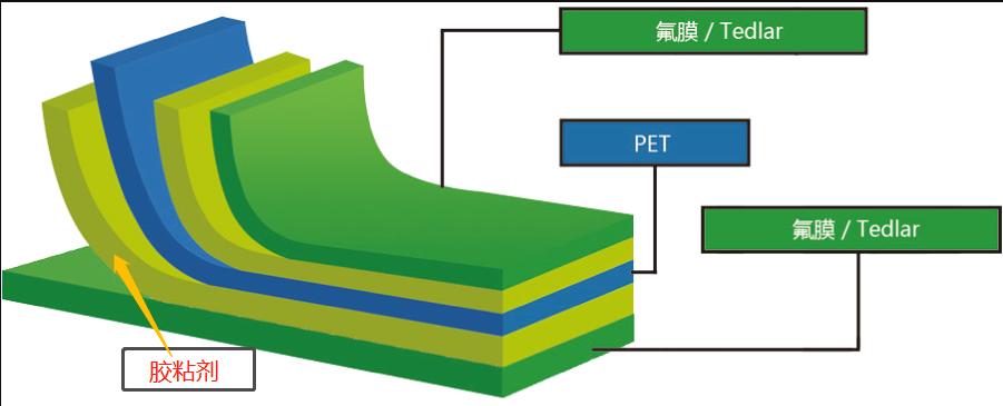 光伏背板市场,光伏行业组件