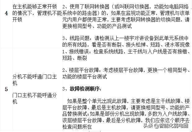 楼宇对讲系统开不了门是什么故障,楼宇对讲主机听不到声音故障维修