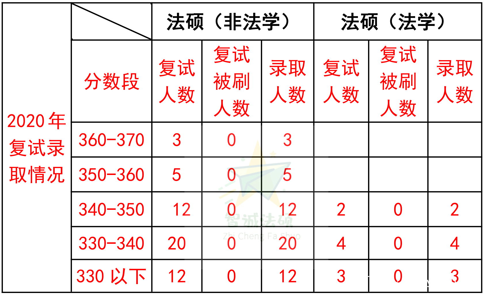 「上海地区」法硕择校必看篇章