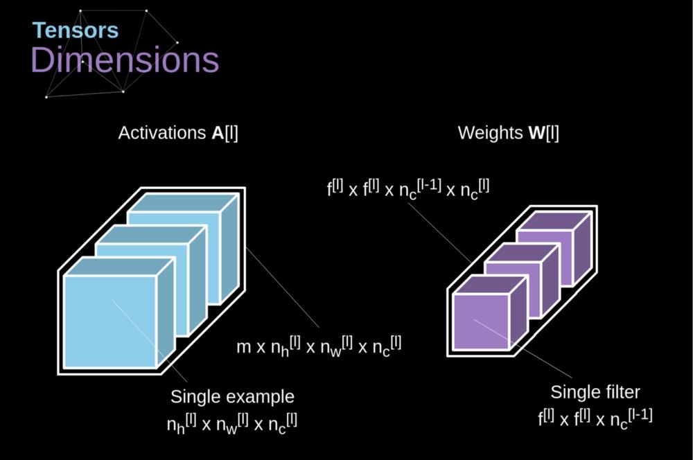 卷积深入理解,卷积神经网络最通俗讲解
