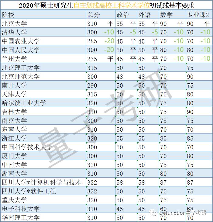 武大计算机分数,武大计算机专业排名