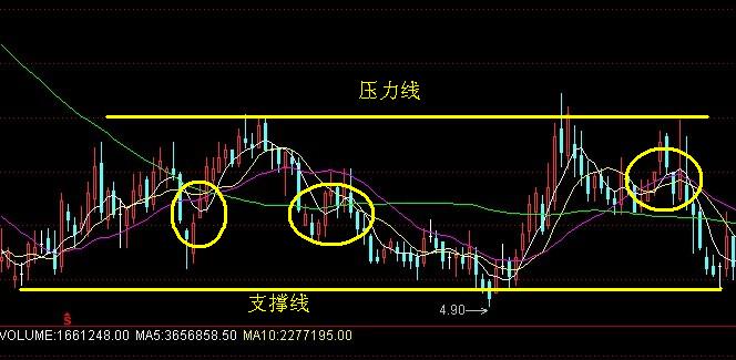 炒股基础知识技术分析,如何一步一步学会找股市支撑点