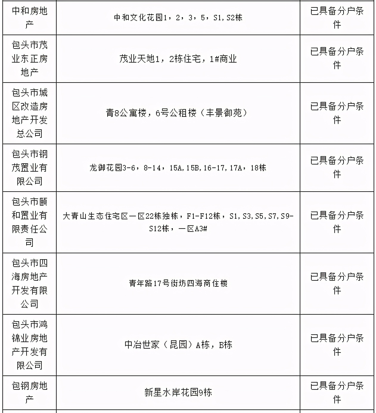 包头市棚改办理房本,包头市办房产证名单