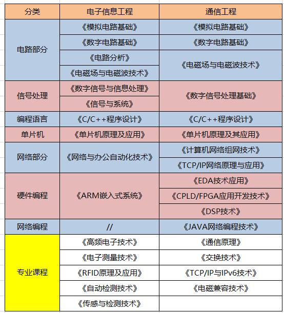 通信工程计算机2级选什么比较好,电子信息与通信工程哪个专业好