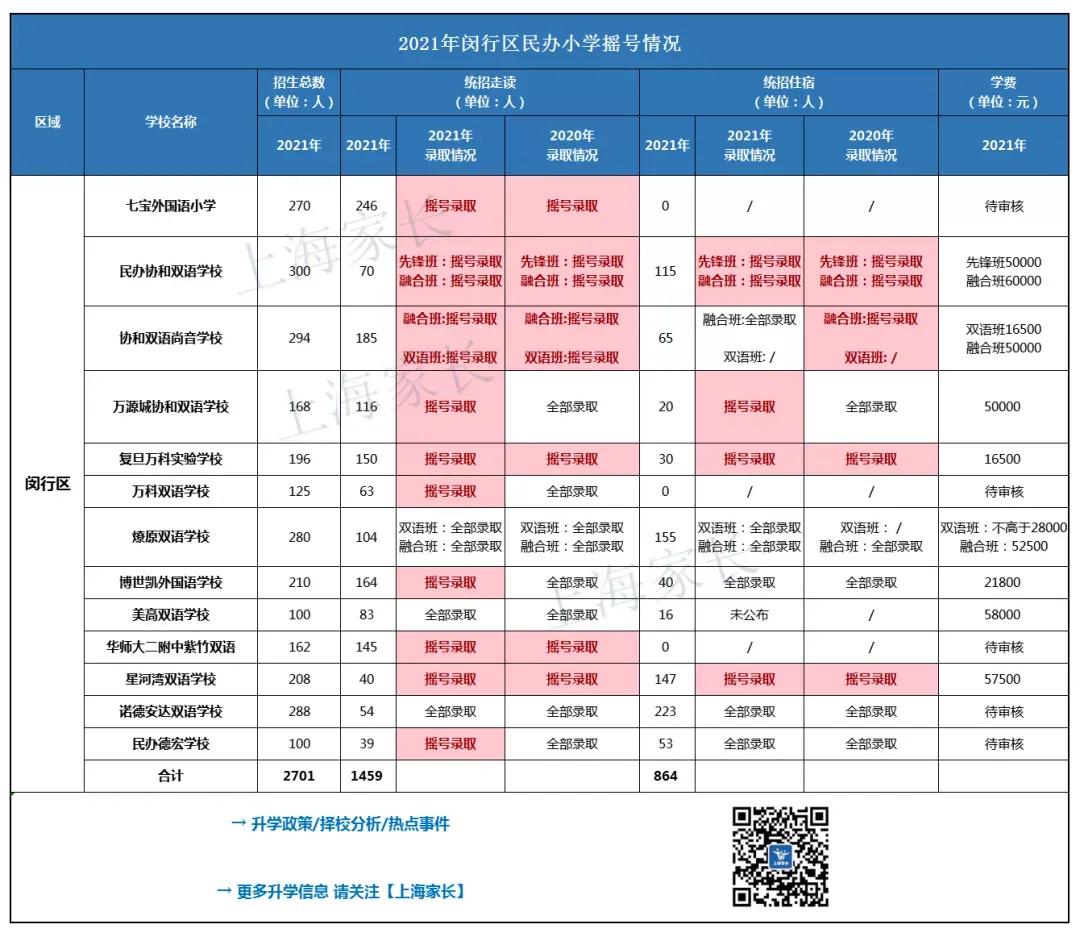 闵行区名额到校录取结果,2023年闵行招生录取顺序