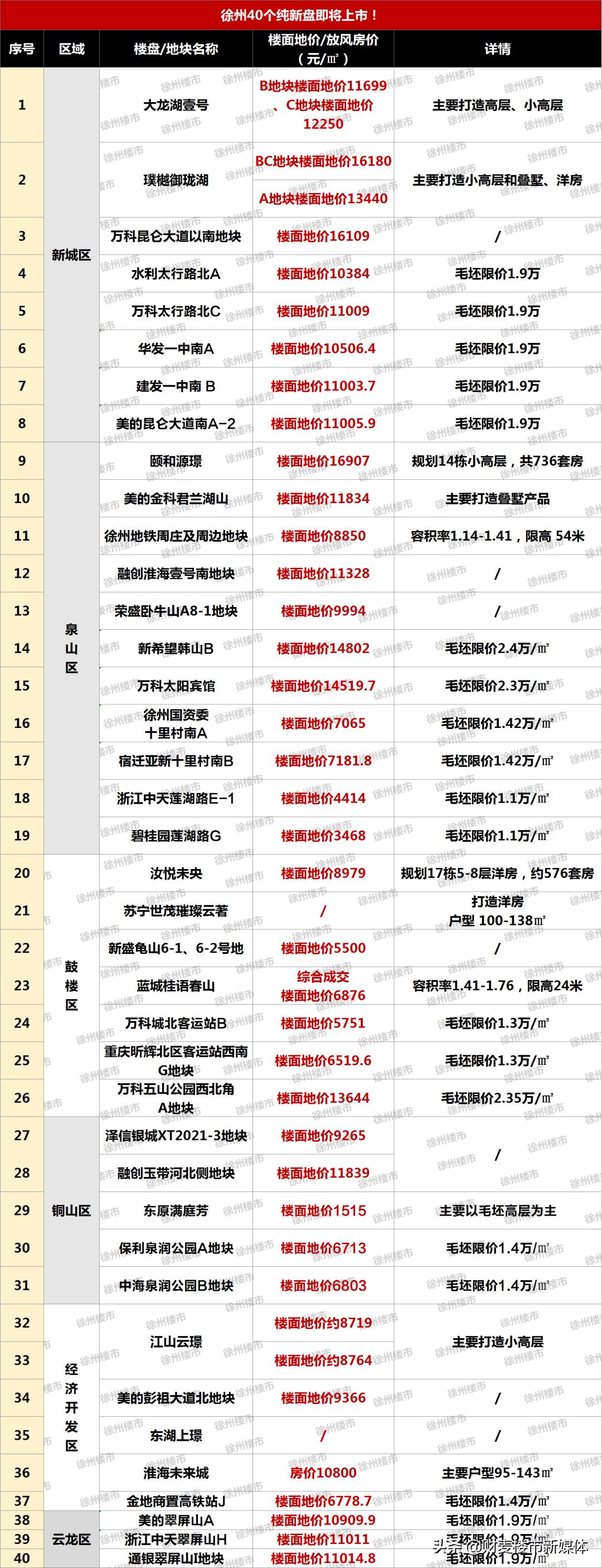 徐州目前有哪些纯新盘,徐州新盘房价一览表