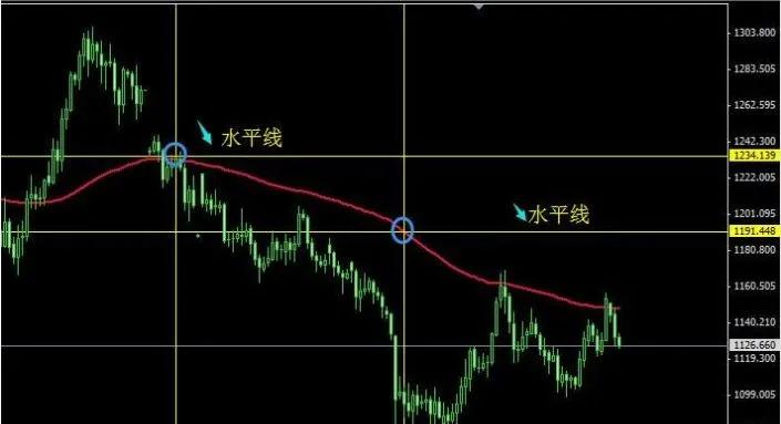 一根均线构建的交易系统能盈利吗,期货一根均线交易系统