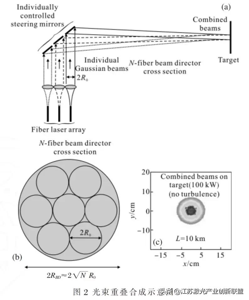 干货分享:高能光纤激光器光束合成技术详尽解读