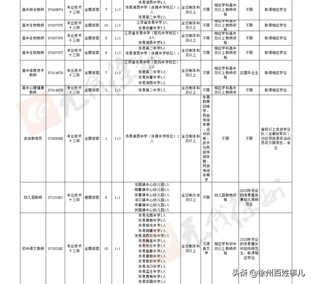 徐州市区教师招聘2024招聘计划,2020徐州教师招聘报名人数汇总