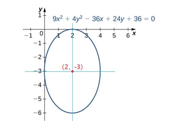 圆锥曲线的定义及标准方程,圆锥曲线的三种形式