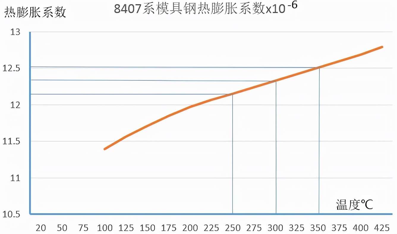 多曲面铝件冲压成型模具,压铸件设计案例