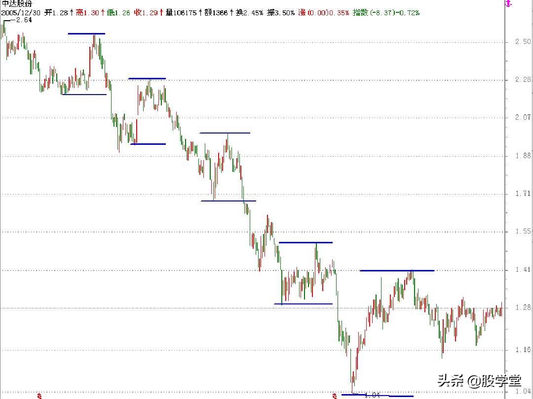 江恩买卖法则全篇图解,江恩理论买卖手法
