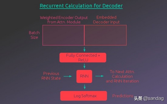 神经网络翻译编码和解码,解码器编码器