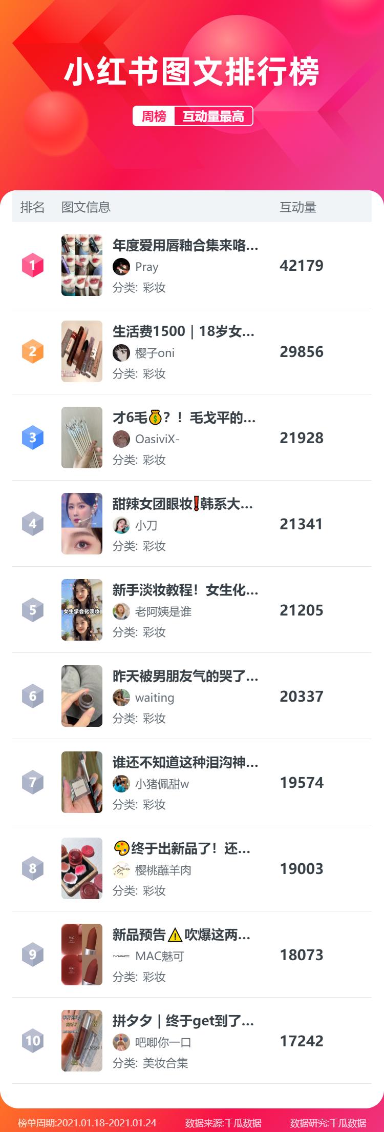 小红书人气榜最新排名,小红书如何排名靠前