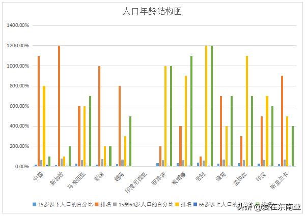 各国人口与经济增长率,东南亚东亚经济对比