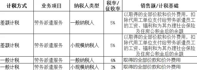 差额征税的申报表如何填写,老会计教你标准网上报税流程
