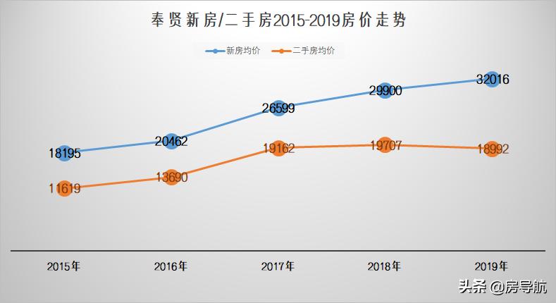 2005上海各区房价一览表,上海5年房价历年曲线图