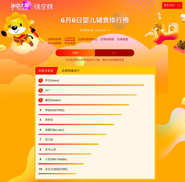苏宁618母婴悟空榜：美赞臣力压雅培嘉宝不敌亨氏
