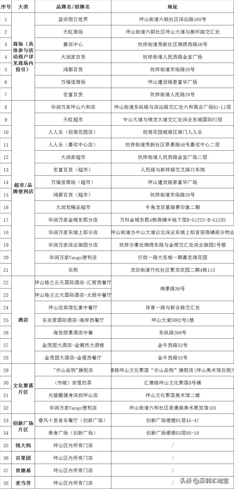 深圳这个区发放1亿元消费券,深圳第二波消费券领取攻略来了