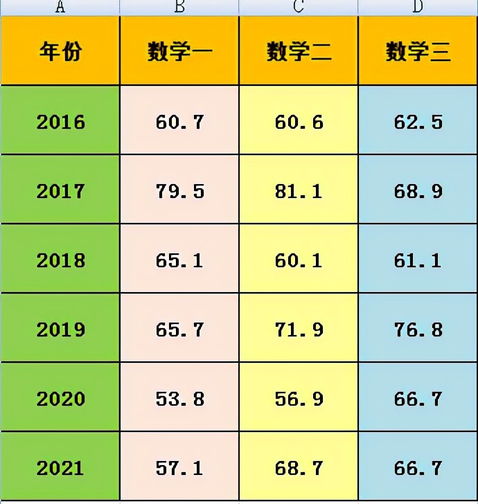 考研数学2022难,官网说2022考研数学二题难不难