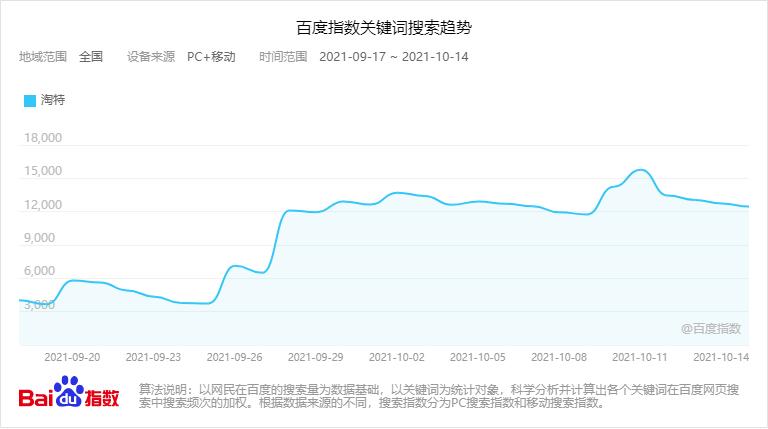 从新物种到青壮,淘特凭何跻身电商四强?