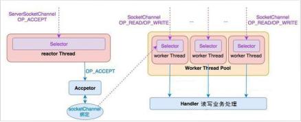 netty与nio关系,nio和netty