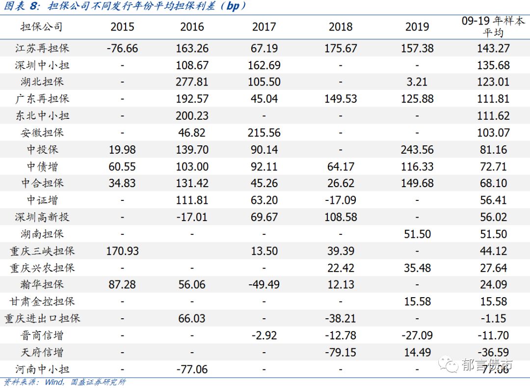「深度」担保公司债券担保效力哪家强?