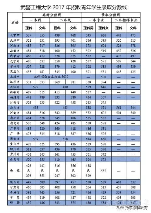 *警武**工程大学简介+录取分数线+注意事项