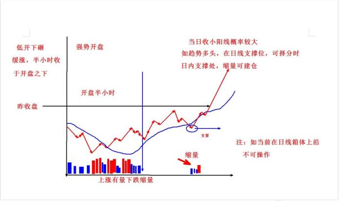 开盘30分钟判断一天走势,开盘1小时预判全天走势