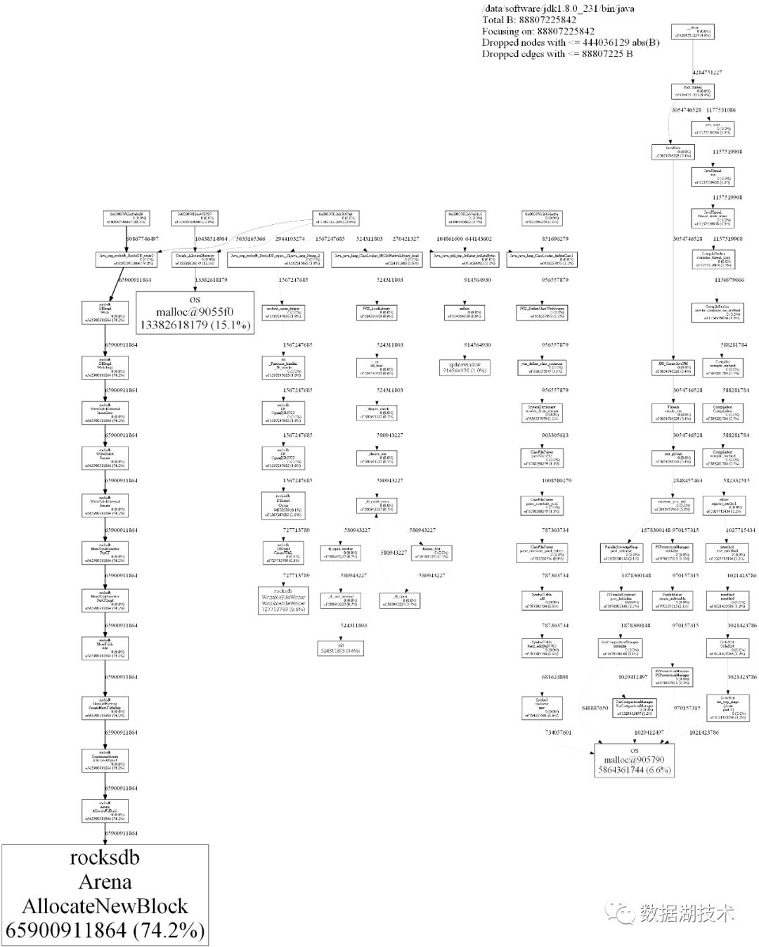 万字详文:Java内存泄漏、性能优化、宕机死锁的N种姿势