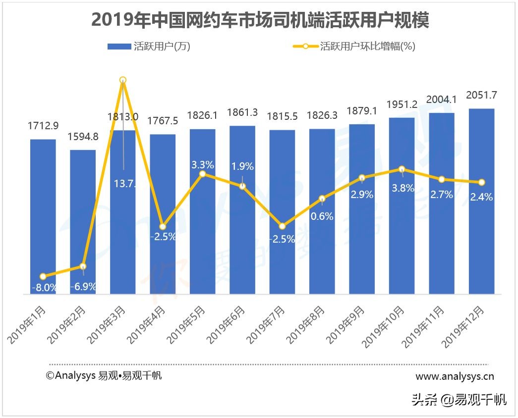 网约车行业的建议,网约车精细化发展