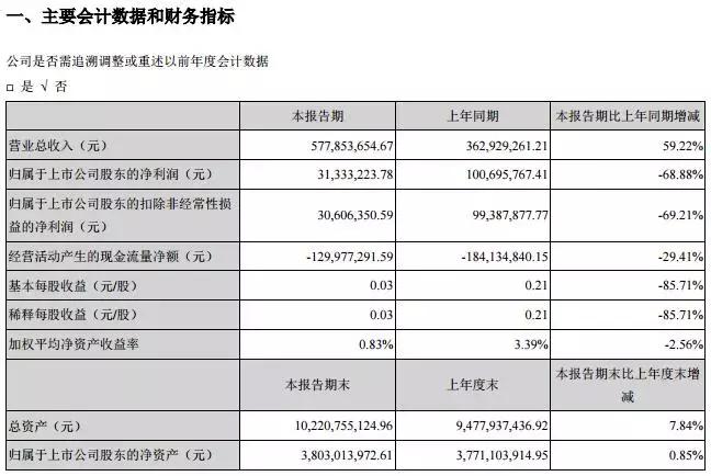入主巨亏10亿公司，刘永好意欲何为？
