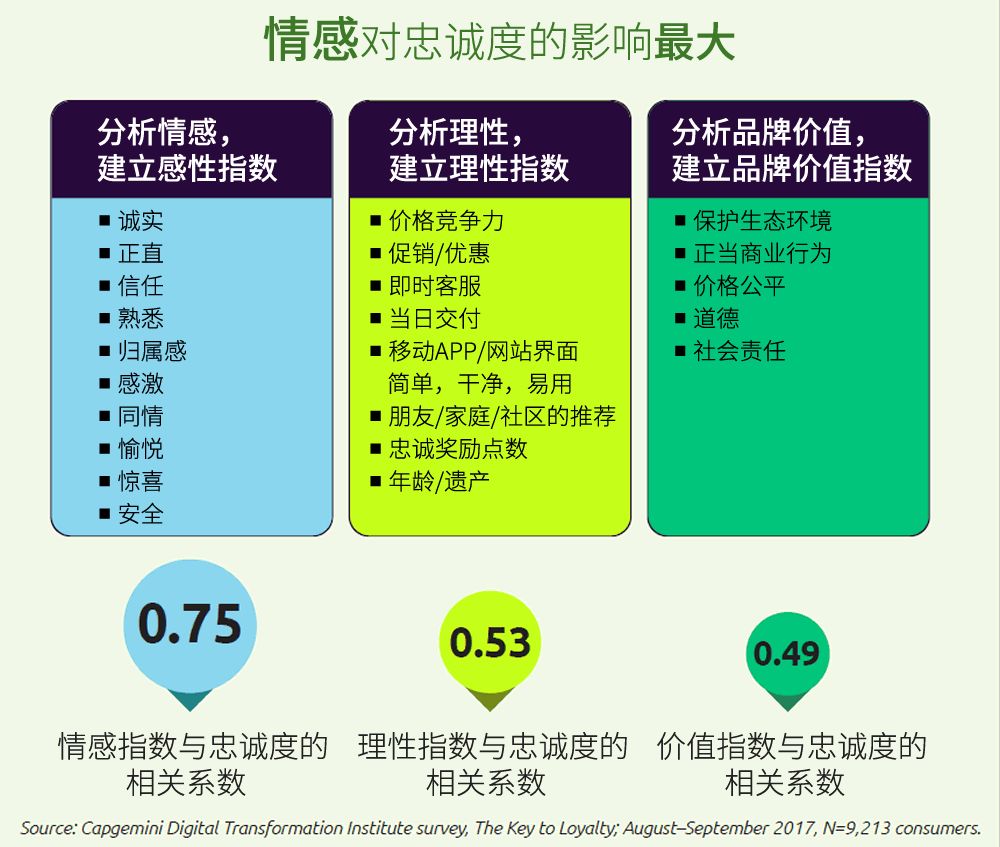 体验|凯捷咨询:品牌忠诚度的情感动力