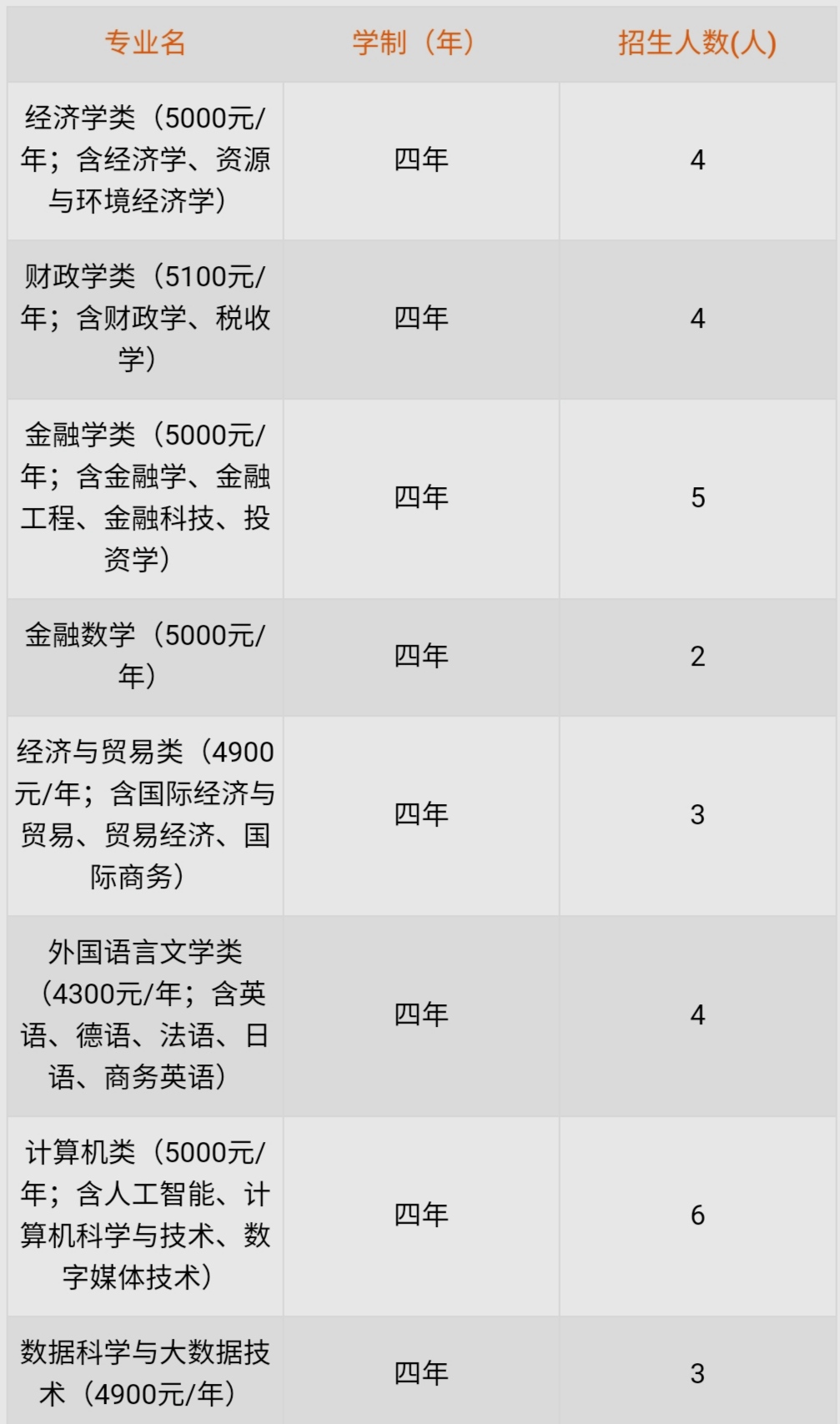 山东财经大学王牌专业排名,山东财经大学最好专业排名