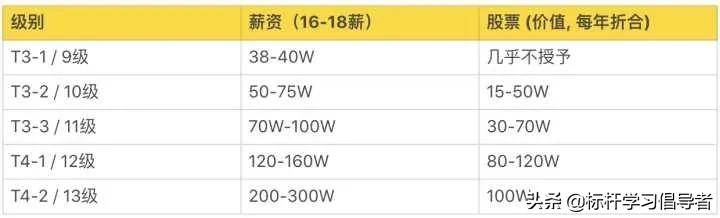 百度阿里工资级别对照表,阿里巴巴腾讯华为百度薪资表