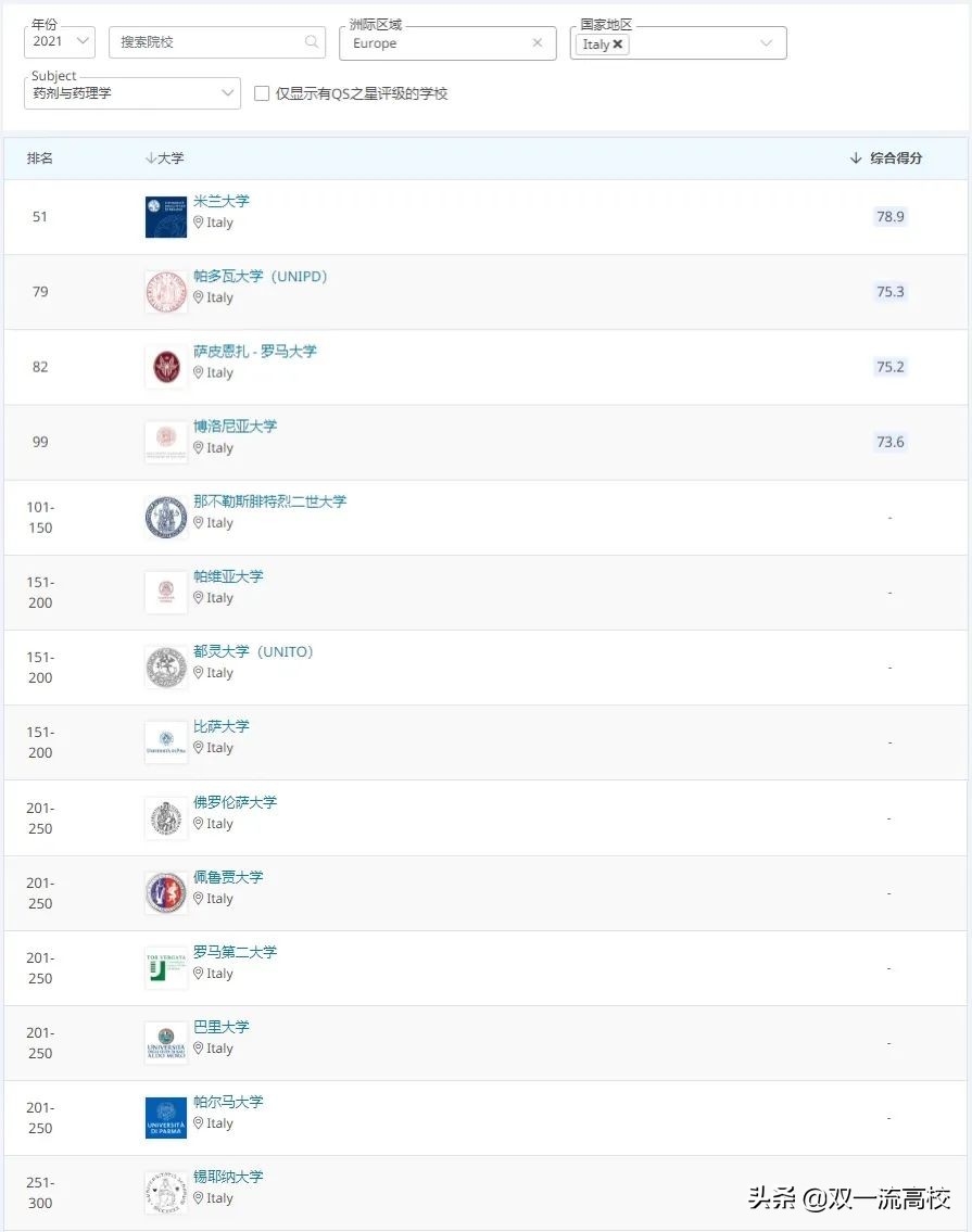 意大利卡塔尼亚大学,意大利博洛尼亚大学