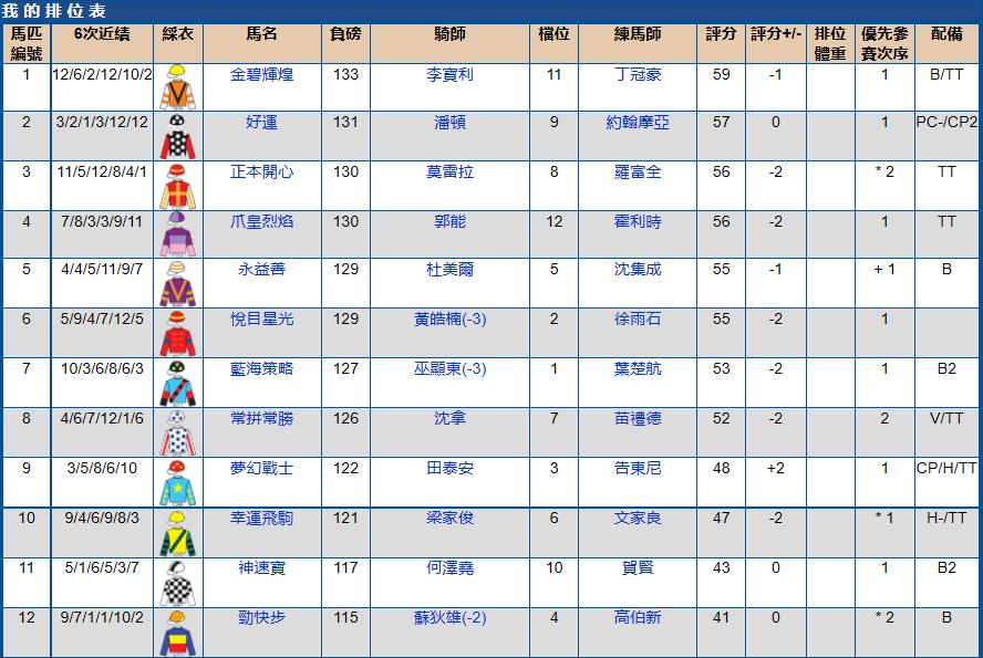 7月10号香港（跑马地）赛马排位表
