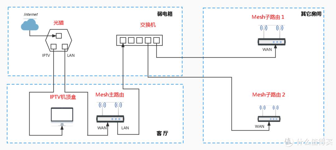 全屋路由mesh组网,全屋wifimesh组网