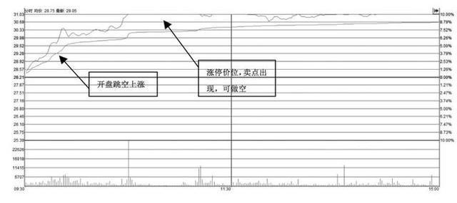 a股教你一招看分时图操盘技巧,a股最全7大分时全方位解读