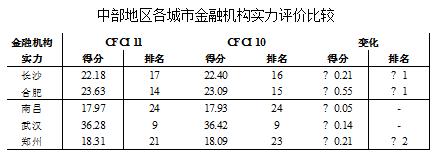 中部城市综合实力,中部地区金融