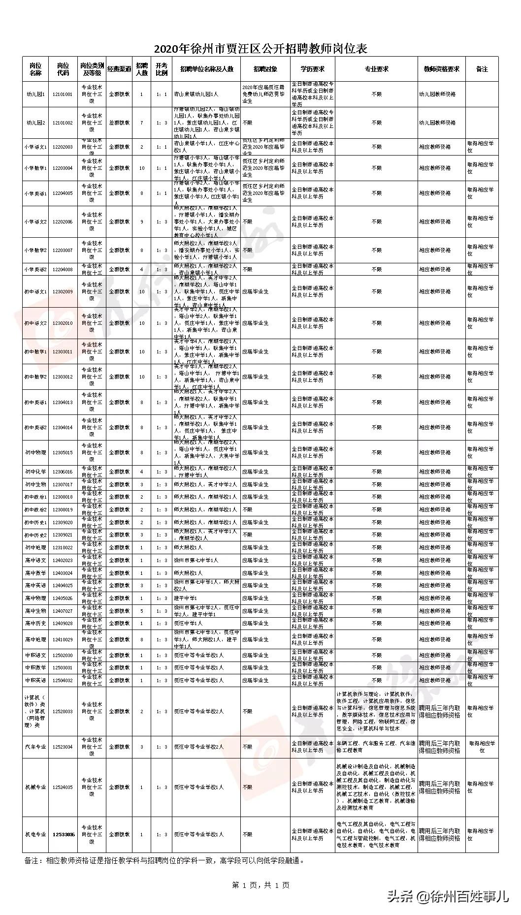 徐州市区教师招聘2024招聘计划,2020徐州教师招聘报名人数汇总