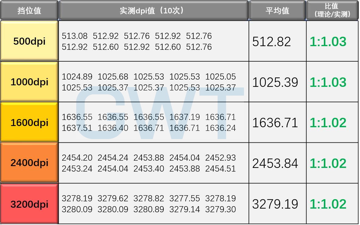 鼠标dpi怎么和游戏中的一致,游戏鼠标dpi一般是多少到多少