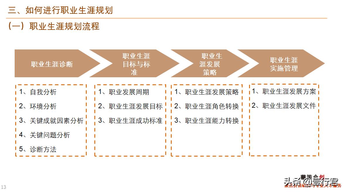 大学生职业生涯规划课件,职业生涯规划课总结800字