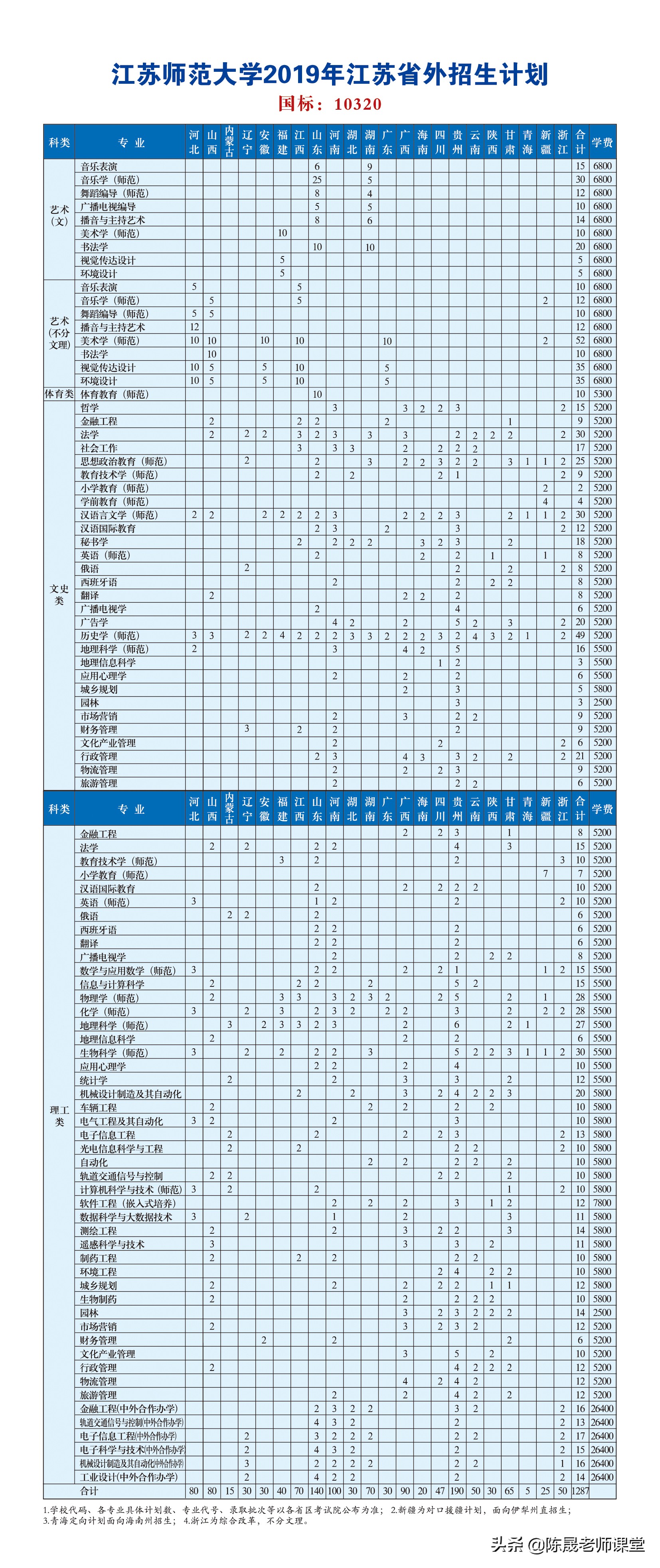 江苏师范大学新增专业统计学和光学工程，是否值得报考