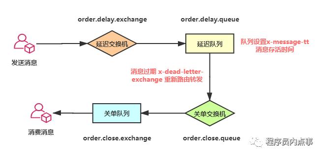 延时队列的六种实现方法,实现延迟队列怎么做