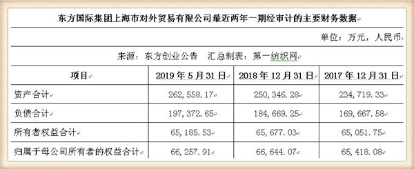 新联纺等6家上海纺企负债超50亿,被东方创业拟募资13.5亿拿下