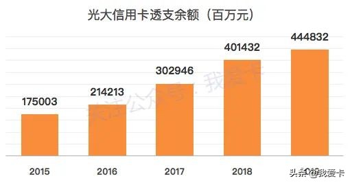 银行信用卡数据分析,交行2009年年报