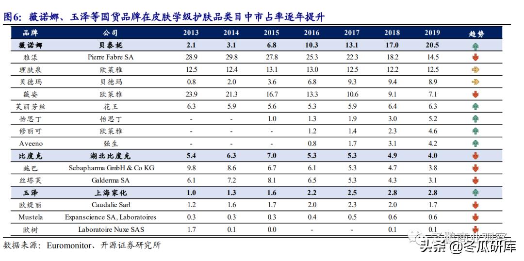 开源零售化妆品专题:从贝泰妮看“医研赋能”助力护肤国货崛起