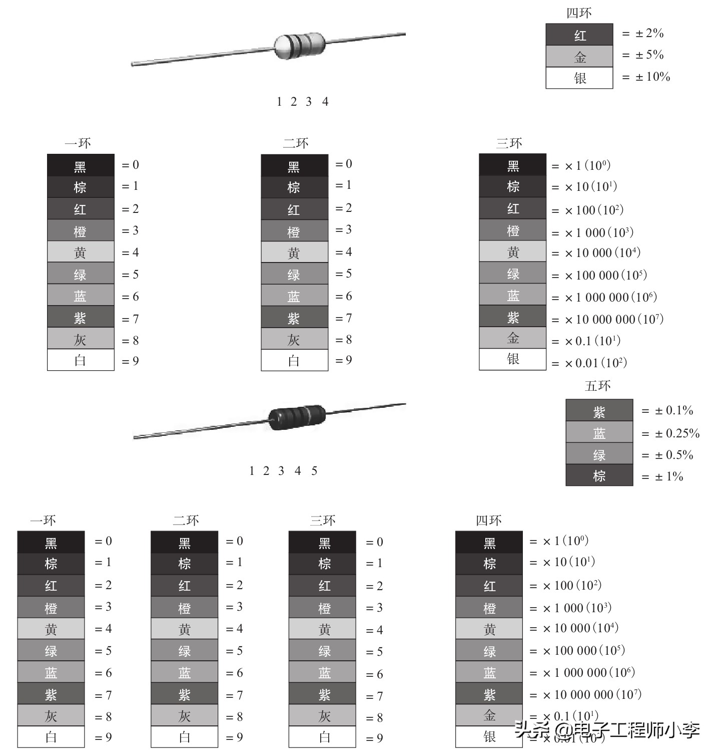 电阻器标称阻值系列表,电阻器的几种标称方法